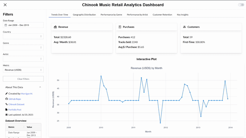 A preview of the Python Dash dashboard showing filters being applied and plots being updated with light and dark themes.