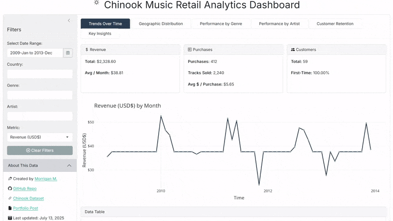 A preview of the R Shiny dashboard showing a user clicking through tabs to view different plots, adding a filter, and changing the theme.