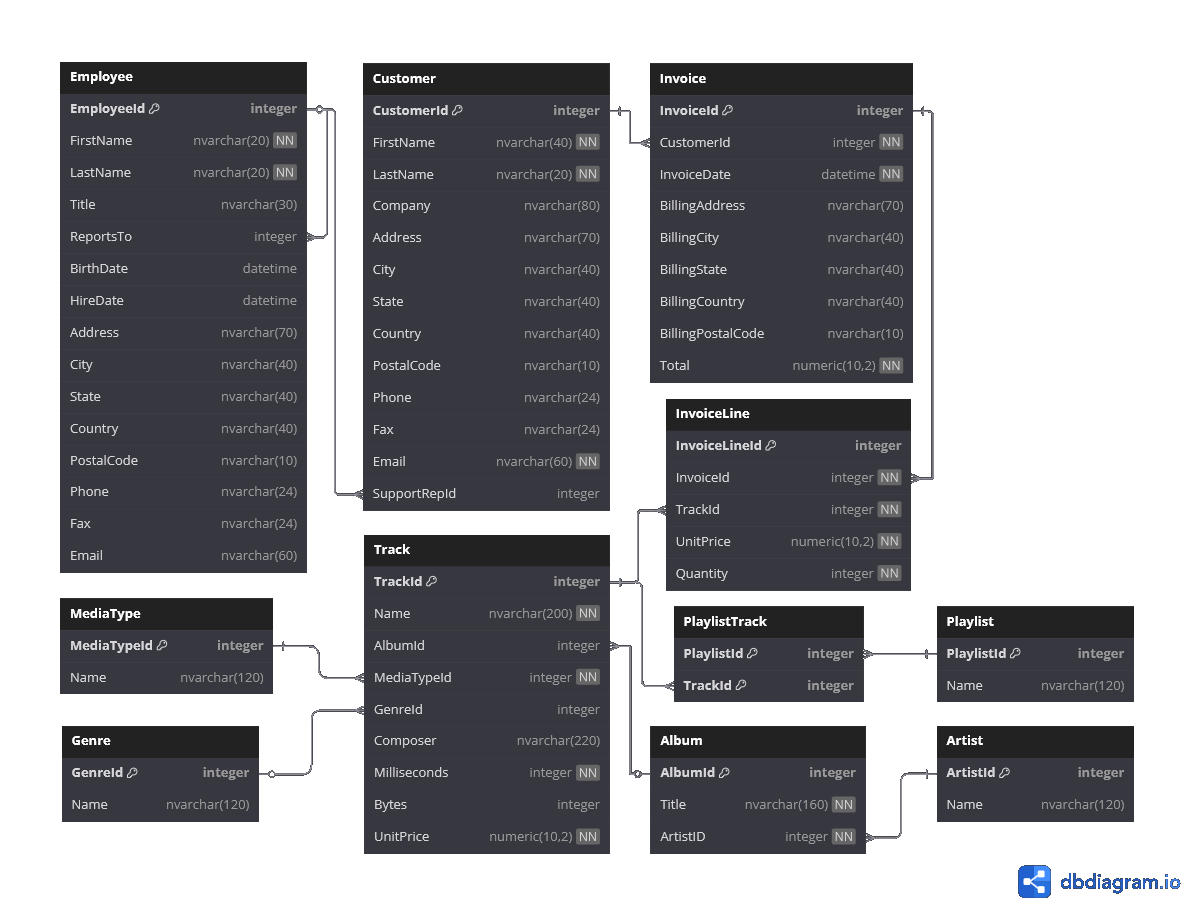 A database schema diagram for the Chinook database.